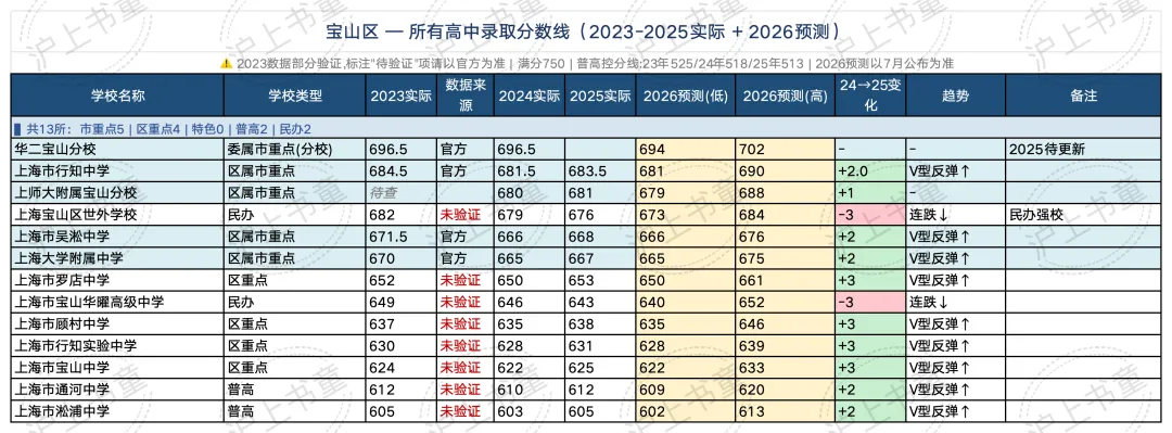 16区全! 今年上海中考分数线会涨多少?(预测版)-第5张图片-四季读书网