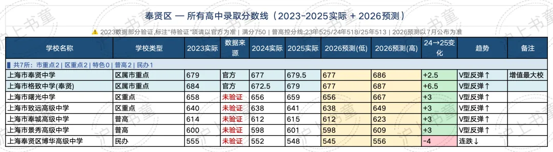 16区全! 今年上海中考分数线会涨多少?(预测版)-第6张图片-四季读书网