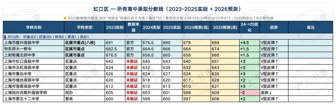 16区全! 今年上海中考分数线会涨多少?(预测版)-第7张图片-四季读书网
