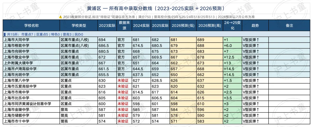 16区全! 今年上海中考分数线会涨多少?(预测版)-第8张图片-四季读书网