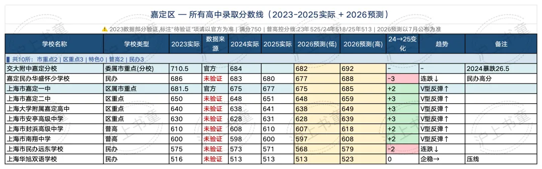 16区全! 今年上海中考分数线会涨多少?(预测版)-第9张图片-四季读书网