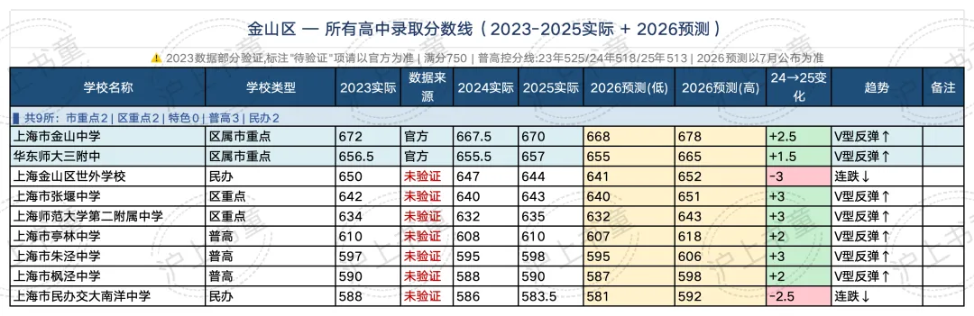 16区全! 今年上海中考分数线会涨多少?(预测版)-第10张图片-四季读书网