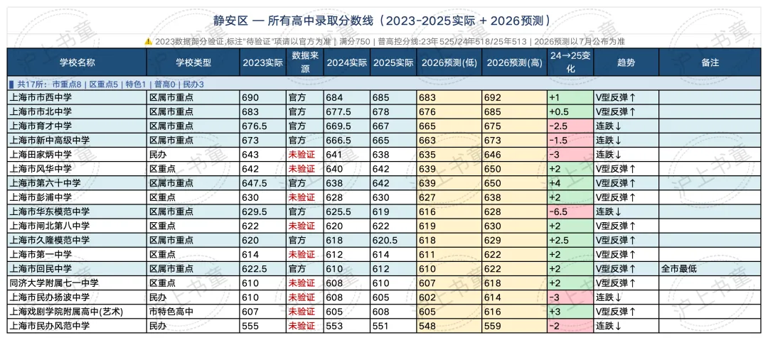 16区全! 今年上海中考分数线会涨多少?(预测版)-第11张图片-四季读书网