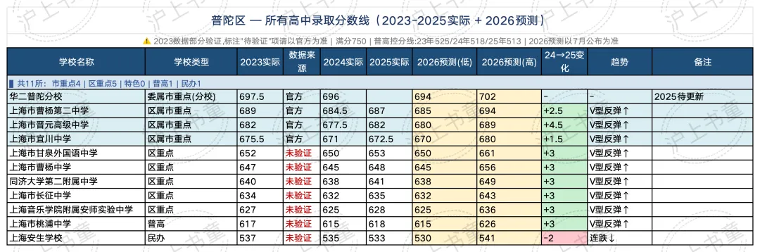 16区全! 今年上海中考分数线会涨多少?(预测版)-第12张图片-四季读书网