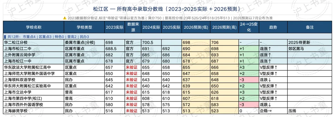 16区全! 今年上海中考分数线会涨多少?(预测版)-第13张图片-四季读书网