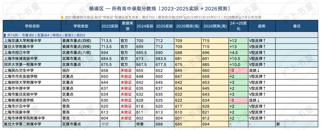 16区全! 今年上海中考分数线会涨多少?(预测版)-第14张图片-四季读书网