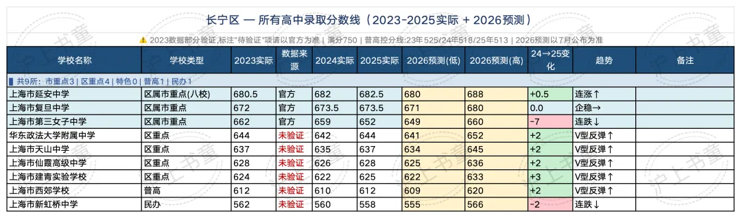 16区全! 今年上海中考分数线会涨多少?(预测版)-第15张图片-四季读书网