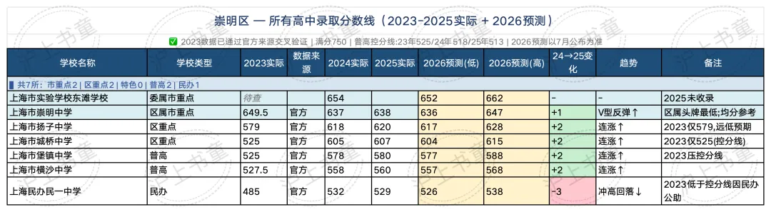 16区全! 今年上海中考分数线会涨多少?(预测版)-第16张图片-四季读书网