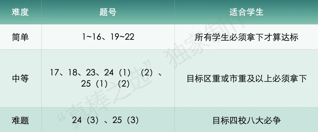 上海中考数学又又又变了?基础题全是送分题?那些乱刷题的“韭菜”哭惨了...-第5张图片-四季读书网 上海中考数学又又又变了?基础题全是送分题?那些乱刷题的“韭菜”哭惨了...-第5张图片-四季读书网