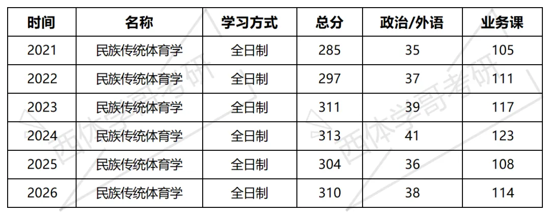 西体考研武术学院院校简介、专业目录、参考书目、历年真题、拟录取人数分析及导师信息等攻略—西安体育学院备考攻略!-第4张图片-四季读书网 西体考研武术学院院校简介、专业目录、参考书目、历年真题、拟录取人数分析及导师信息等攻略—西安体育学院备考攻略!-第4张图片-四季读书网