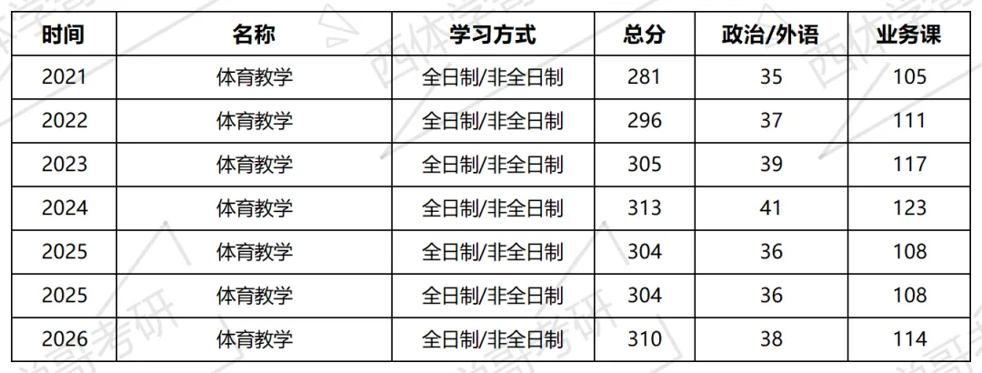 西体考研武术学院院校简介、专业目录、参考书目、历年真题、拟录取人数分析及导师信息等攻略—西安体育学院备考攻略!-第6张图片-四季读书网 西体考研武术学院院校简介、专业目录、参考书目、历年真题、拟录取人数分析及导师信息等攻略—西安体育学院备考攻略!-第6张图片-四季读书网