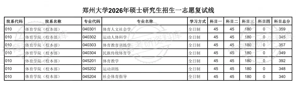 2027年郑大体育考研备考攻略暨郑州大学体育考研招生简章、专业目录、参考书目、资料复试分数线历年及学校简介!-第38张图片-四季读书网 2027年郑大体育考研备考攻略暨郑州大学体育考研招生简章、专业目录、参考书目、资料复试分数线历年及学校简介!-第38张图片-四季读书网