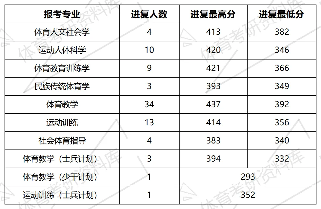 2027年郑大体育考研备考攻略暨郑州大学体育考研招生简章、专业目录、参考书目、资料复试分数线历年及学校简介!-第39张图片-四季读书网 2027年郑大体育考研备考攻略暨郑州大学体育考研招生简章、专业目录、参考书目、资料复试分数线历年及学校简介!-第39张图片-四季读书网