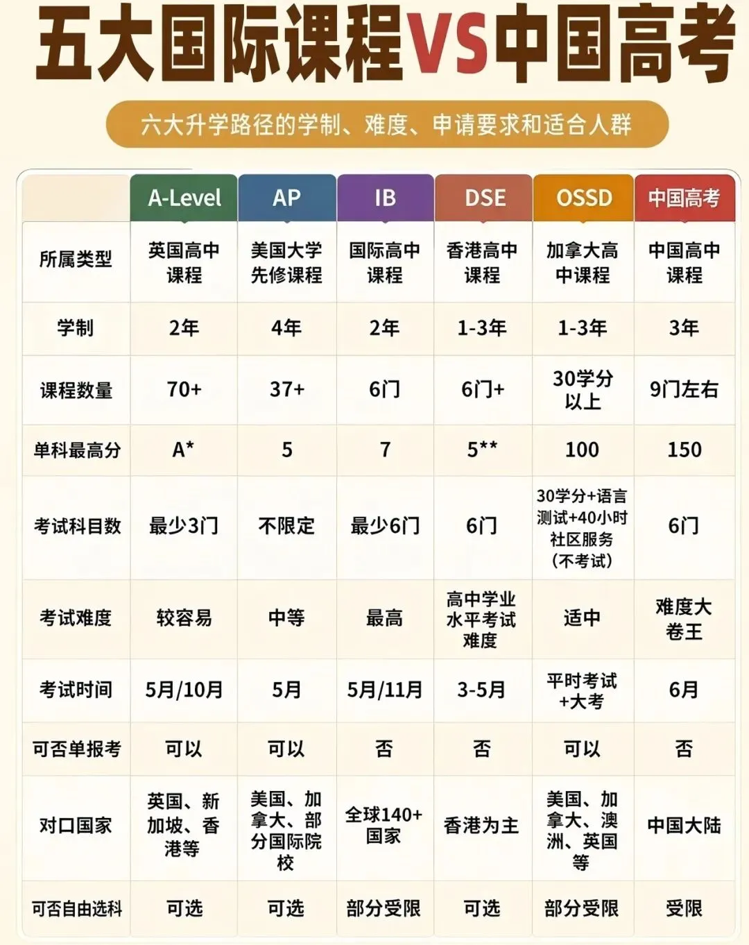 国际部 | 中考落幕!初三家长不焦虑,五大国际课程解析!-第7张图片-四季读书网