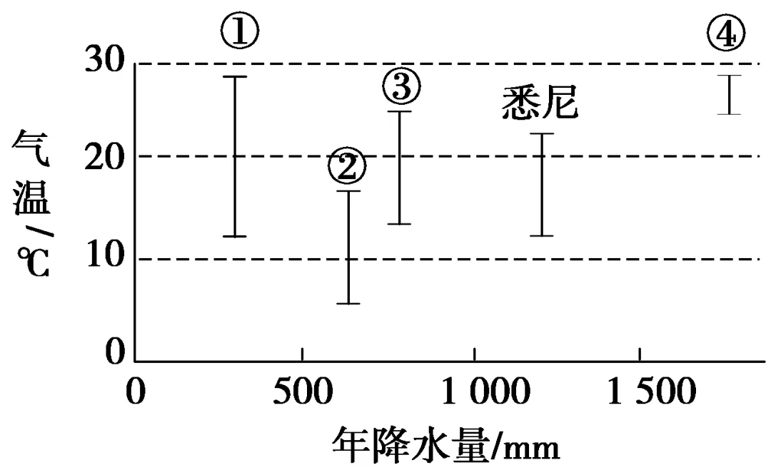 打卡真题|大洋洲气候(Day 141)-第6张图片-四季读书网