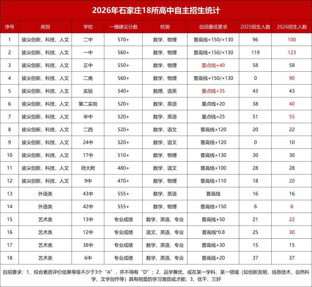 2026石家庄中考自招“一模对标”出炉:你的分数,应该报哪所高中有戏?-第1张图片-四季读书网 2026石家庄中考自招“一模对标”出炉:你的分数,应该报哪所高中有戏?-第1张图片-四季读书网
