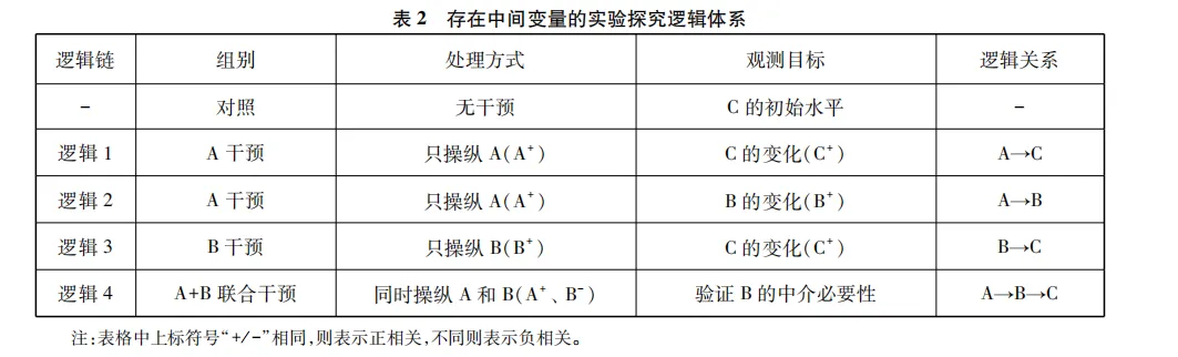 2026年四川卷真题分析18题—构建“A→B→C”的作用通路模型-第4张图片-四季读书网 2026年四川卷真题分析18题—构建“A→B→C”的作用通路模型-第4张图片-四季读书网