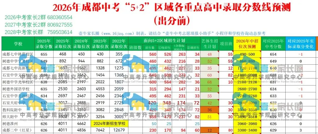 2026中考录取前瞻:降降降!七林490-500,七高1720-1740,四文1880-2000,树德光华2100-2120... 成绩出来之前,来看龙爸的录取位次预测-第9张图片-四季读书网