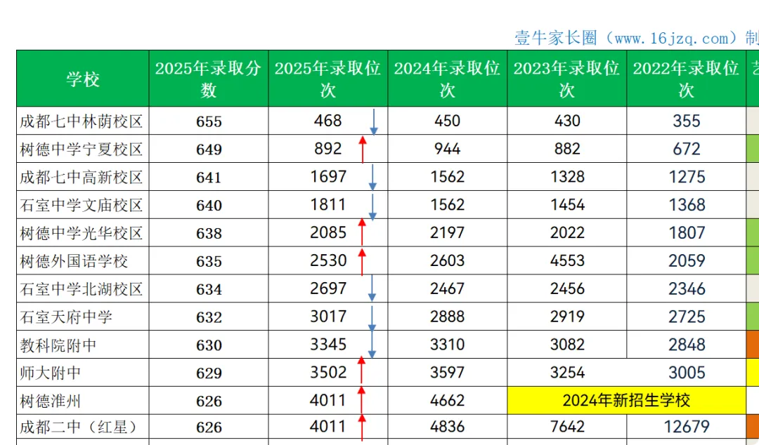2026中考录取前瞻:降降降!七林490-500,七高1720-1740,四文1880-2000,树德光华2100-2120... 成绩出来之前,来看龙爸的录取位次预测-第12张图片-四季读书网
