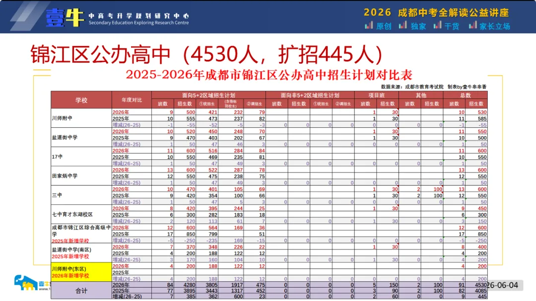 2026中考录取前瞻:降降降!七林490-500,七高1720-1740,四文1880-2000,树德光华2100-2120... 成绩出来之前,来看龙爸的录取位次预测-第14张图片-四季读书网