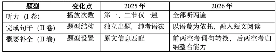 重庆中考英语真题试卷分析-第1张图片-四季读书网 重庆中考英语真题试卷分析-第1张图片-四季读书网