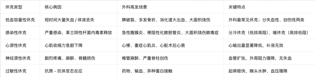 护理考研真题打卡|外科休克病人的护理(含免费真题)-第7张图片-四季读书网 护理考研真题打卡|外科休克病人的护理(含免费真题)-第7张图片-四季读书网