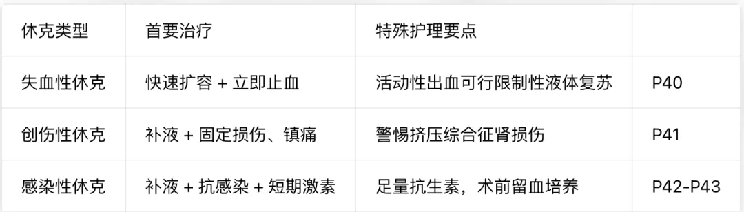 护理考研真题打卡|外科休克病人的护理(含免费真题)-第18张图片-四季读书网 护理考研真题打卡|外科休克病人的护理(含免费真题)-第18张图片-四季读书网