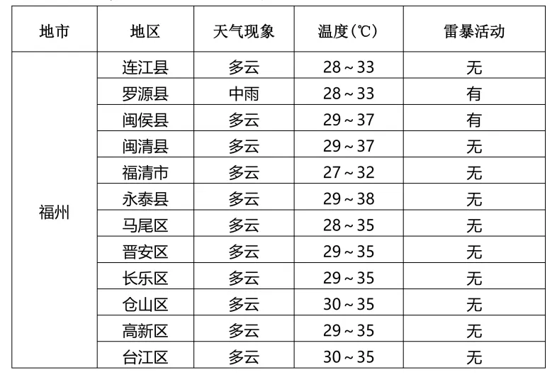 2026福建中考天气丨最后半天胜利在望!考点天气提前看→-第3张图片-四季读书网 2026福建中考天气丨最后半天胜利在望!考点天气提前看→-第3张图片-四季读书网