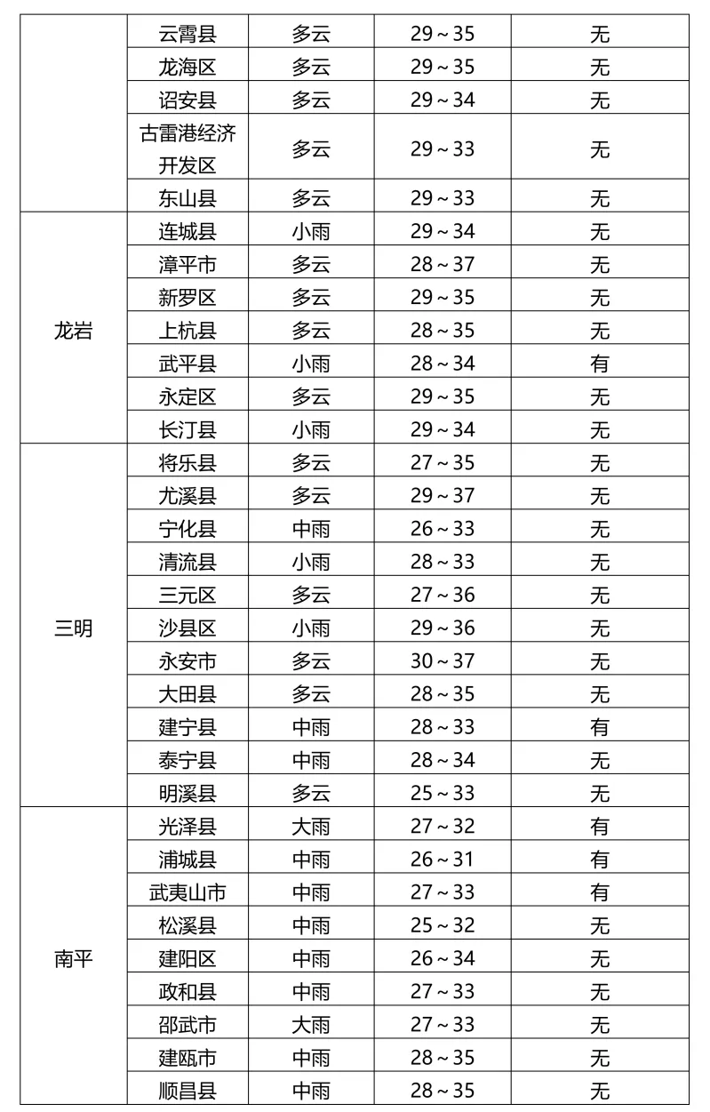 2026福建中考天气丨最后半天胜利在望!考点天气提前看→-第5张图片-四季读书网 2026福建中考天气丨最后半天胜利在望!考点天气提前看→-第5张图片-四季读书网