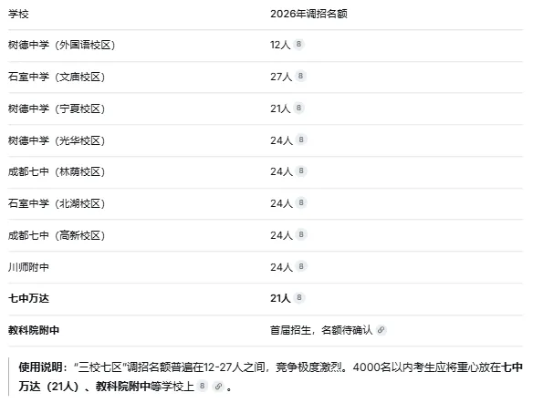 2026成都中考调招生志愿填报策略,多数家长一无所知,高中低分段全分析!-第4张图片-四季读书网 2026成都中考调招生志愿填报策略,多数家长一无所知,高中低分段全分析!-第4张图片-四季读书网