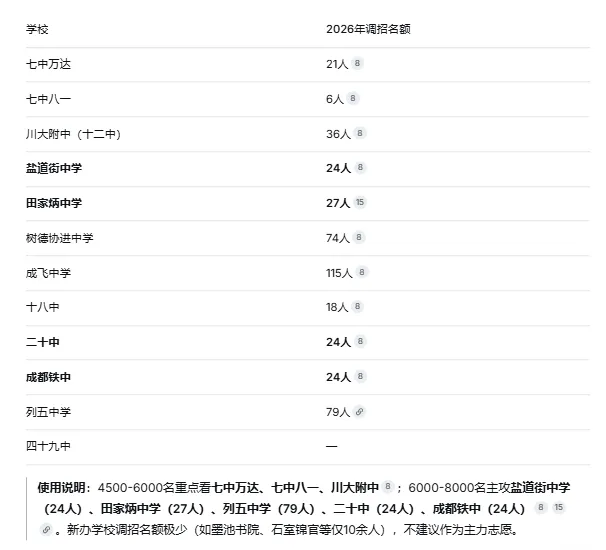 2026成都中考调招生志愿填报策略,多数家长一无所知,高中低分段全分析!-第5张图片-四季读书网 2026成都中考调招生志愿填报策略,多数家长一无所知,高中低分段全分析!-第5张图片-四季读书网