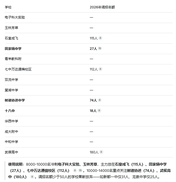 2026成都中考调招生志愿填报策略,多数家长一无所知,高中低分段全分析!-第6张图片-四季读书网 2026成都中考调招生志愿填报策略,多数家长一无所知,高中低分段全分析!-第6张图片-四季读书网