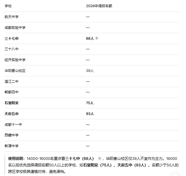 2026成都中考调招生志愿填报策略,多数家长一无所知,高中低分段全分析!-第7张图片-四季读书网 2026成都中考调招生志愿填报策略,多数家长一无所知,高中低分段全分析!-第7张图片-四季读书网