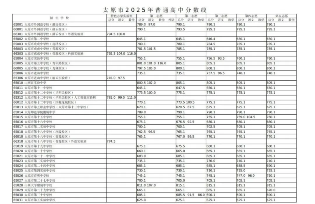 中考志愿填报·2025山西各地市中考录取分数线,供2026届考生参考使用-第2张图片-四季读书网