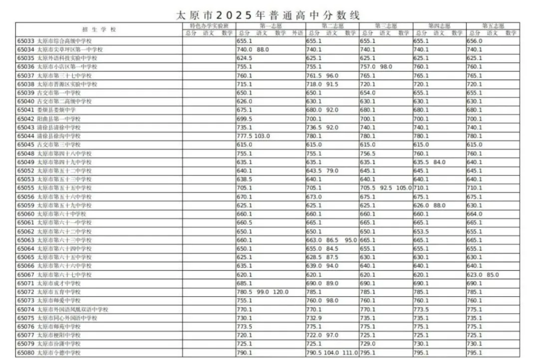 中考志愿填报·2025山西各地市中考录取分数线,供2026届考生参考使用-第3张图片-四季读书网