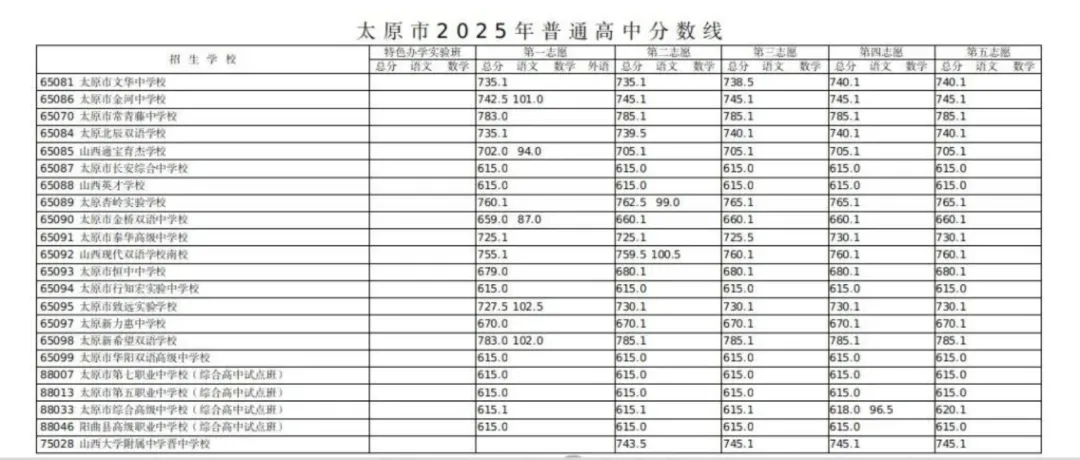 中考志愿填报·2025山西各地市中考录取分数线,供2026届考生参考使用-第4张图片-四季读书网