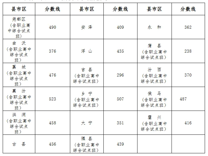 中考志愿填报·2025山西各地市中考录取分数线,供2026届考生参考使用-第6张图片-四季读书网