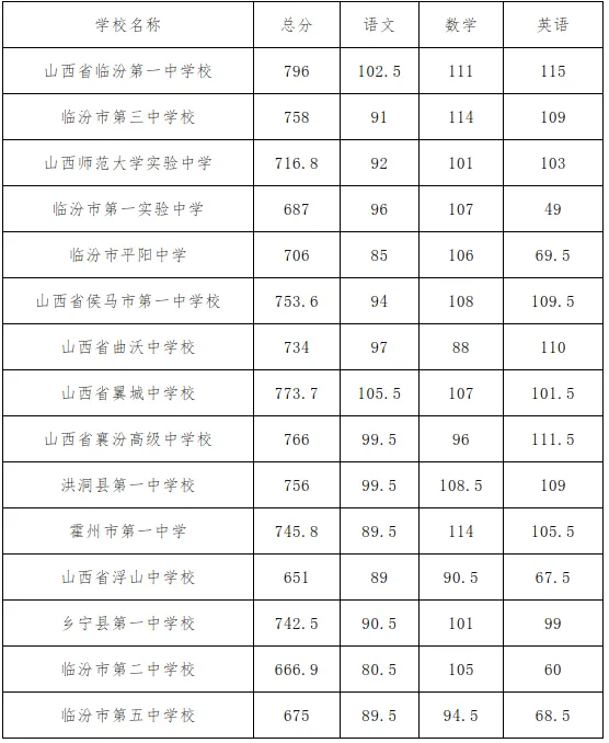 中考志愿填报·2025山西各地市中考录取分数线,供2026届考生参考使用-第7张图片-四季读书网
