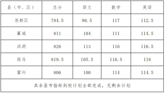 中考志愿填报·2025山西各地市中考录取分数线,供2026届考生参考使用-第8张图片-四季读书网
