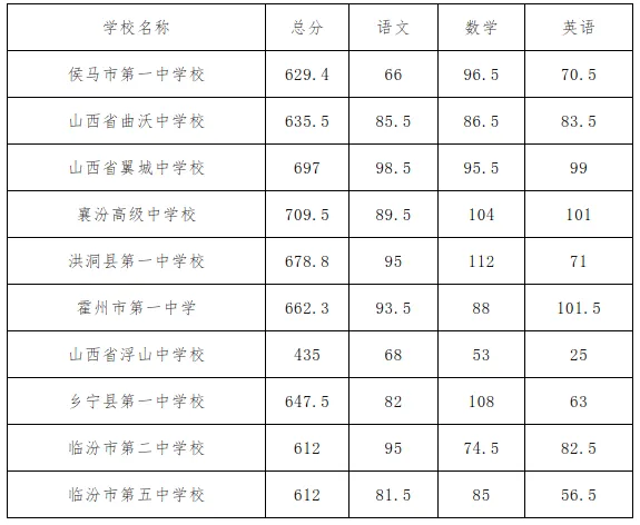 中考志愿填报·2025山西各地市中考录取分数线,供2026届考生参考使用-第11张图片-四季读书网