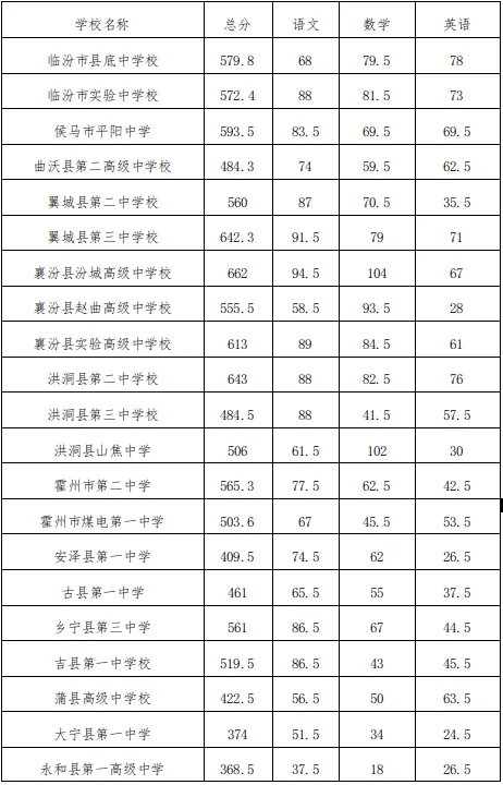 中考志愿填报·2025山西各地市中考录取分数线,供2026届考生参考使用-第12张图片-四季读书网