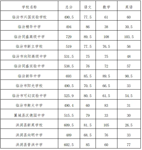中考志愿填报·2025山西各地市中考录取分数线,供2026届考生参考使用-第14张图片-四季读书网