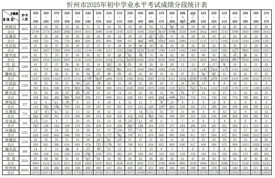 中考志愿填报·2025山西各地市中考录取分数线,供2026届考生参考使用-第20张图片-四季读书网