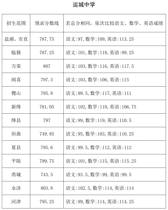 中考志愿填报·2025山西各地市中考录取分数线,供2026届考生参考使用-第24张图片-四季读书网