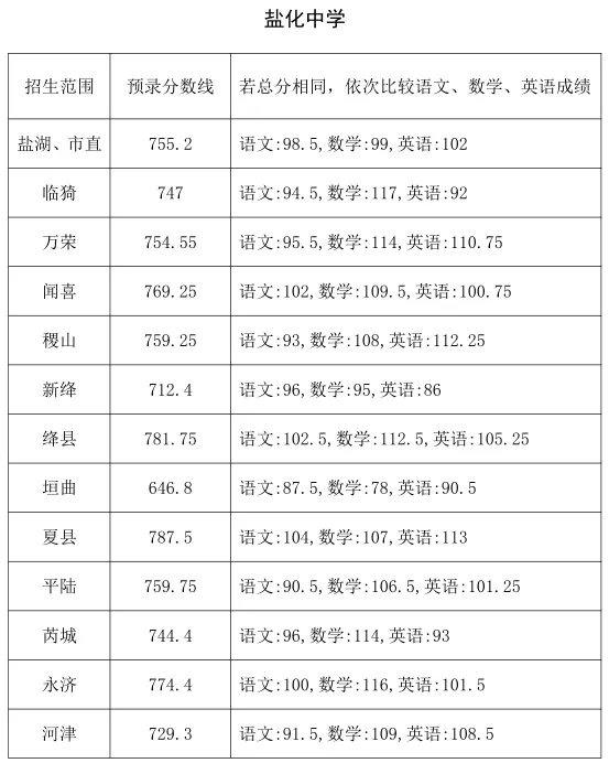 中考志愿填报·2025山西各地市中考录取分数线,供2026届考生参考使用-第25张图片-四季读书网