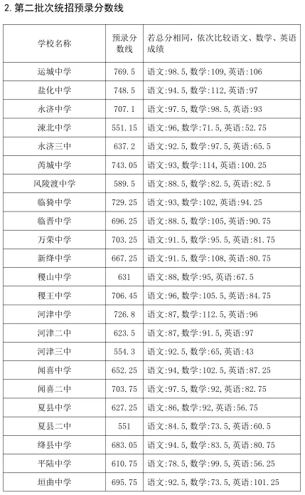 中考志愿填报·2025山西各地市中考录取分数线,供2026届考生参考使用-第27张图片-四季读书网