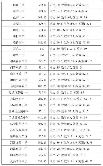 中考志愿填报·2025山西各地市中考录取分数线,供2026届考生参考使用-第28张图片-四季读书网