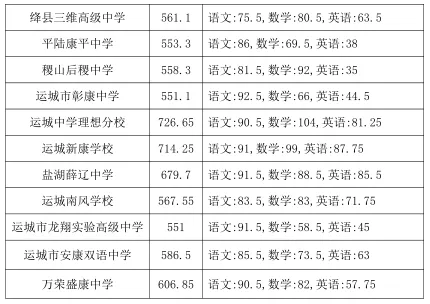 中考志愿填报·2025山西各地市中考录取分数线,供2026届考生参考使用-第29张图片-四季读书网