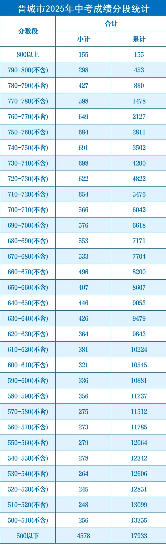 中考志愿填报·2025山西各地市中考录取分数线,供2026届考生参考使用-第31张图片-四季读书网