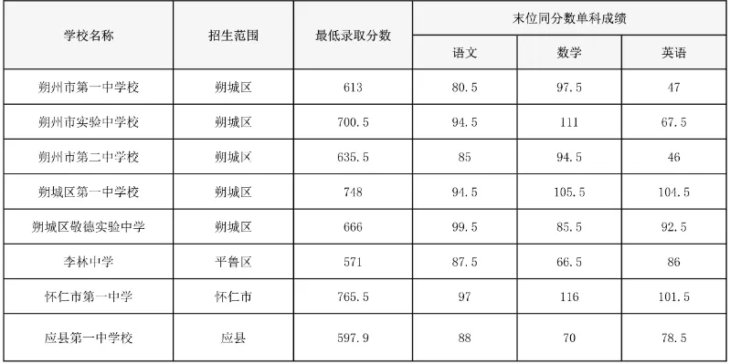 中考志愿填报·2025山西各地市中考录取分数线,供2026届考生参考使用-第34张图片-四季读书网